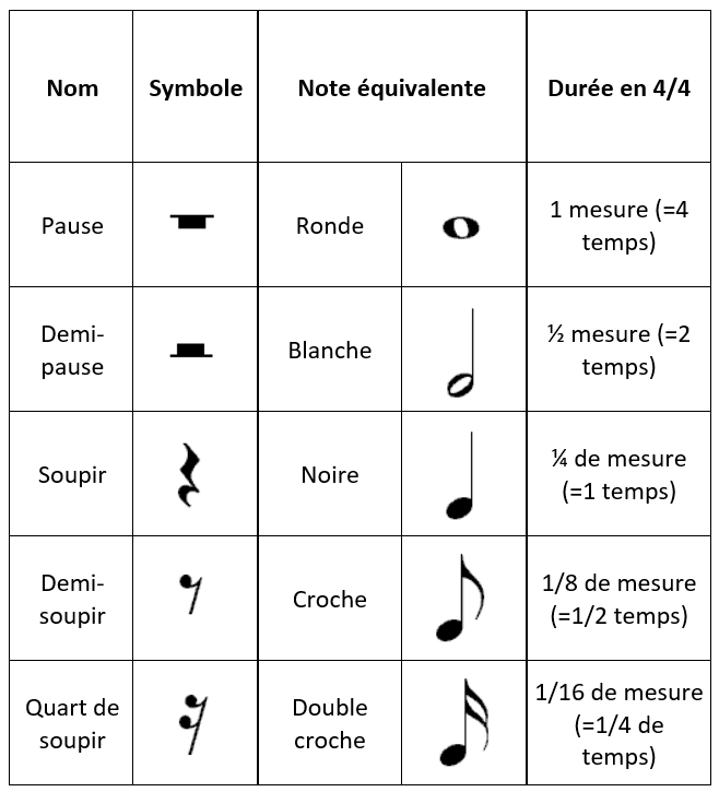 les silences au solfege